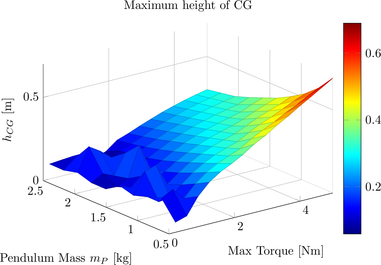 Jump Height Plot