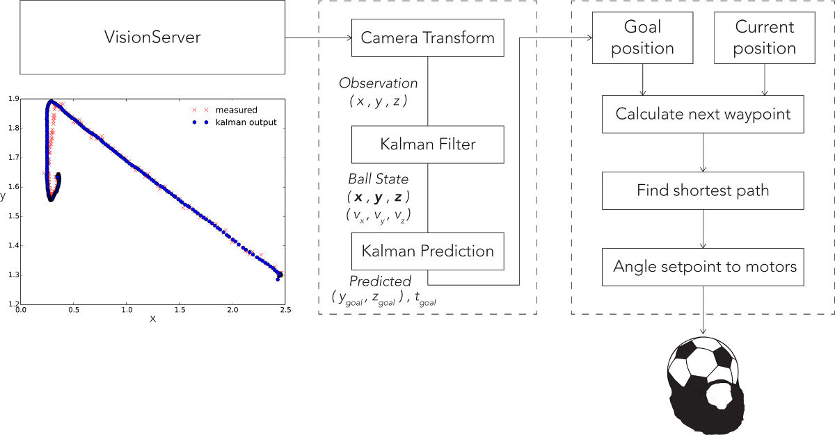 Estimation and Control